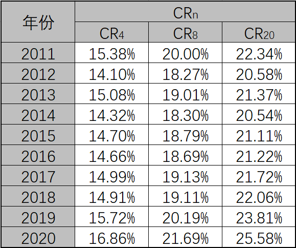 我国上市建筑企业市场集中度情况.png