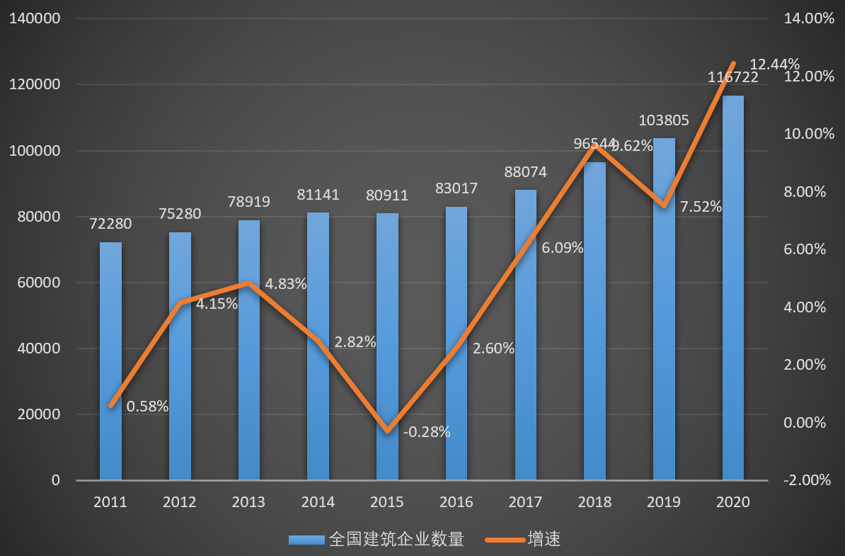 我国建筑企业数量变化情况.png