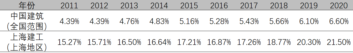 我国上市建筑企业市场占有率情况.png
