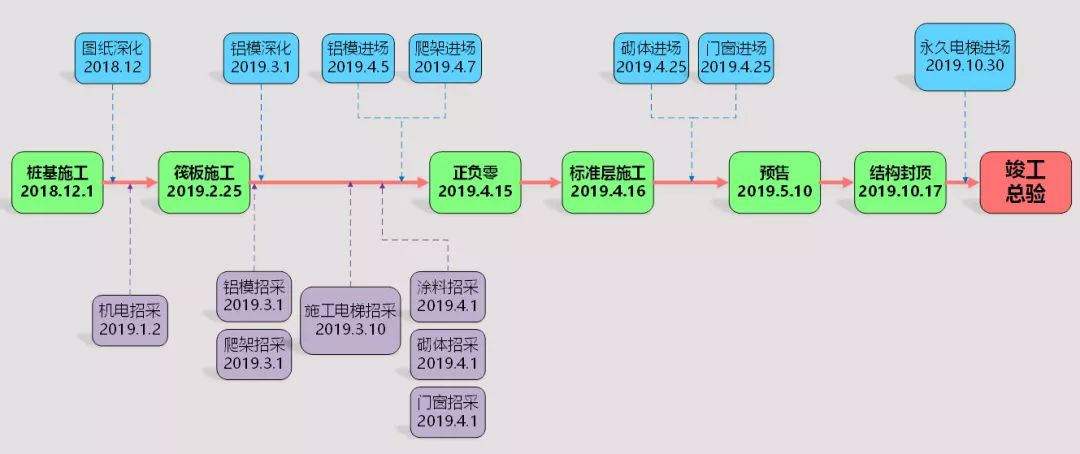 中建某局某精益建造项目计划.png