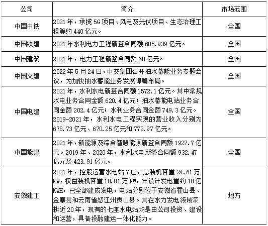 我国水利水电工程建设市场主要企业.png