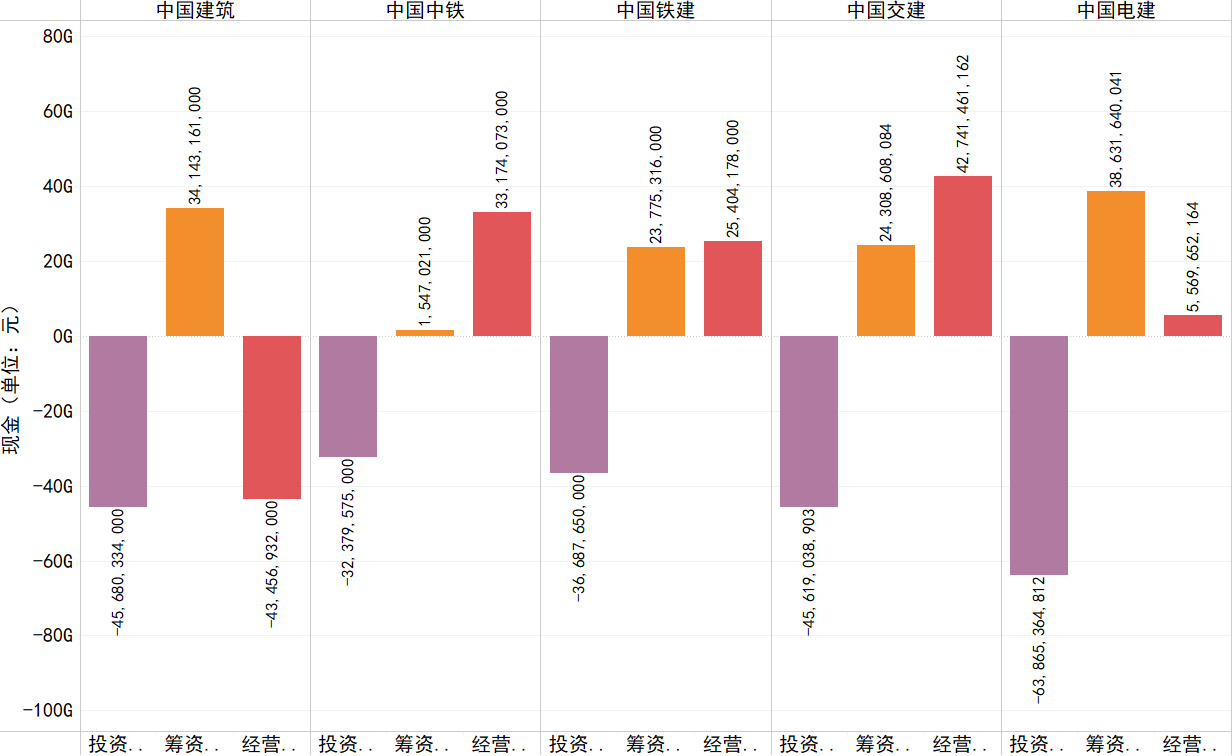 2017年各企业经营、投资、筹资活动产生的现金流情况.png