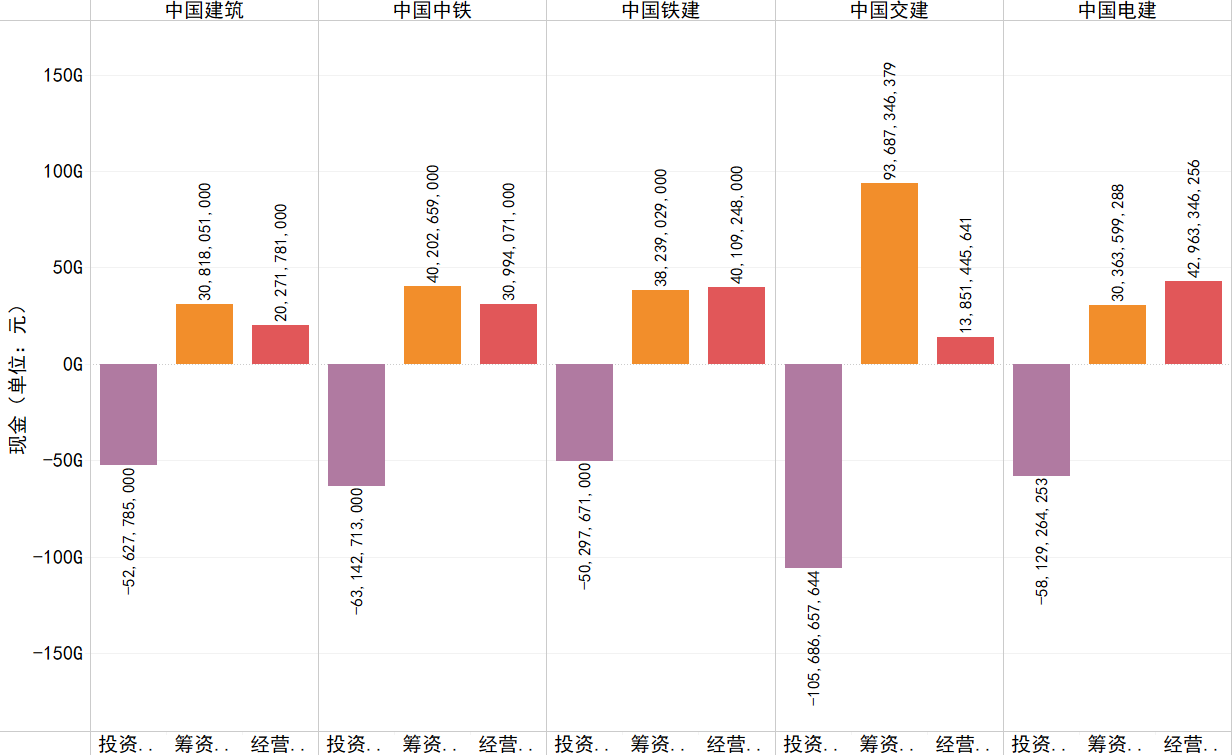 2020年各企业经营、投资、筹资活动产生的现金流情况.png