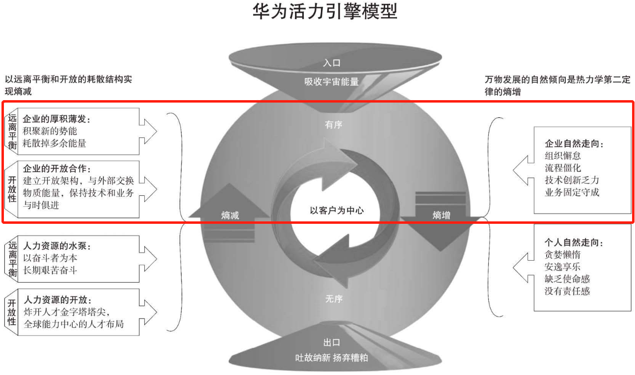 华为活力引擎模型.png