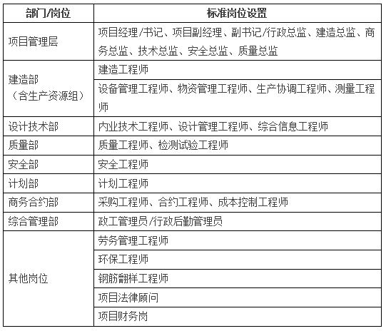 某精益建造项目项目部岗位清单.png