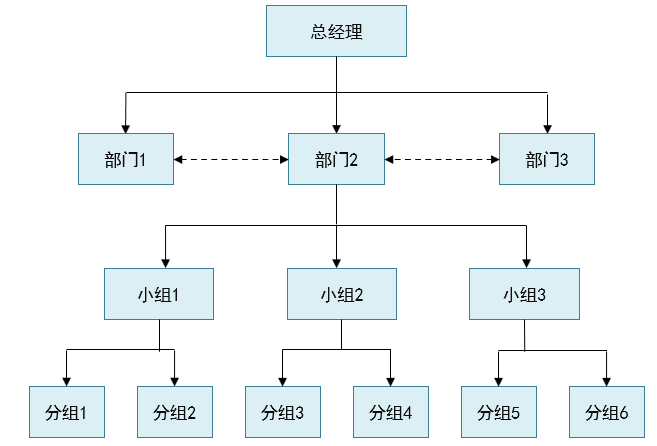 传统组织结构示例.png