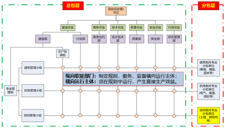 某精益建造项目组织结构.png