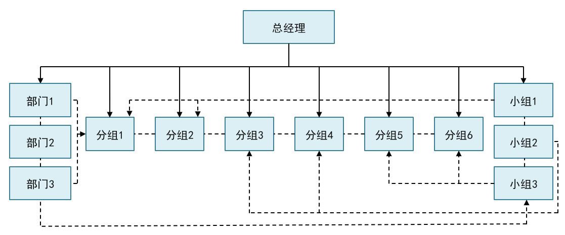 扁平化组织结构示例.png