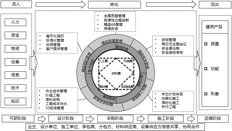 精益建造管理体系结构模型.png