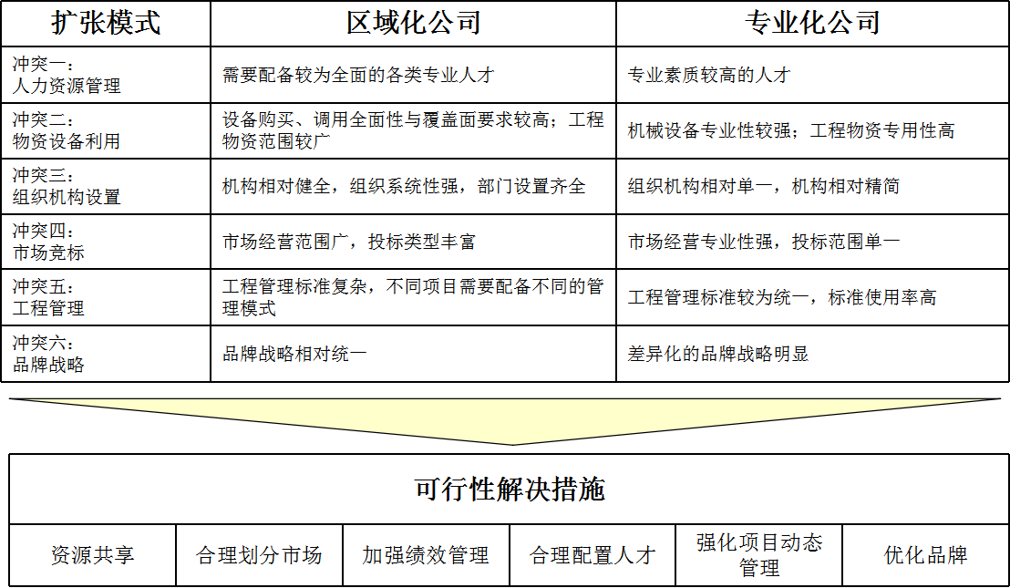 区域化与专业化公司冲突比较与解决措施.png