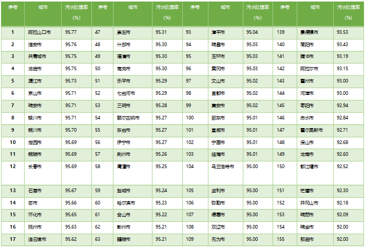 2020年小于全国污水集中处理率的城市共有183座城市.png