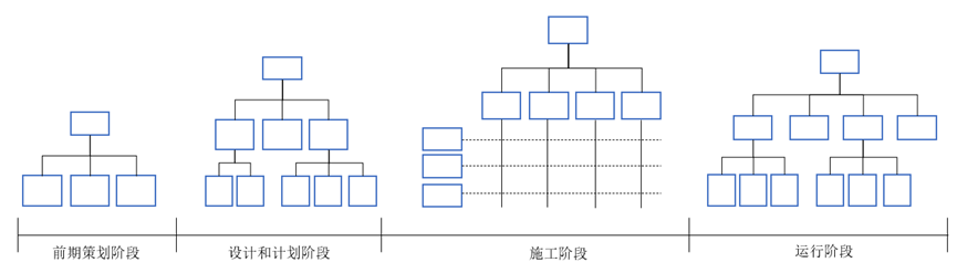 图7：某大型工程建设项目项目在生命周期中组织结构形式变化示意图.png