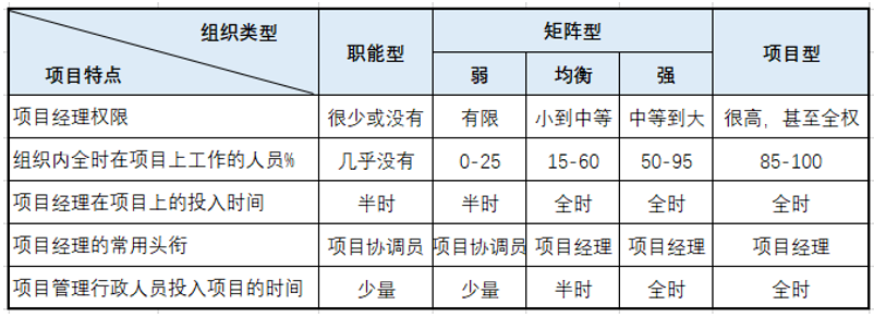 图6：五种组织结构模式的项目特点比较.png