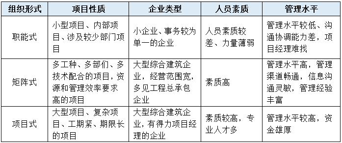 图5：选择项目组织形式的参考因素.png