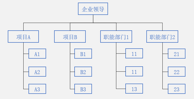 图2：独立式（直线型）项目组织结构示例.png