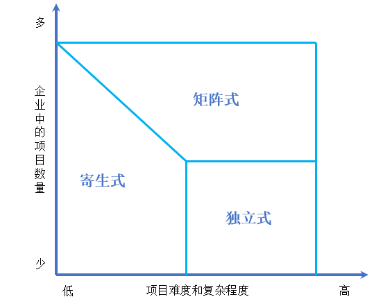 图4：企业项目组织形式的选择.png