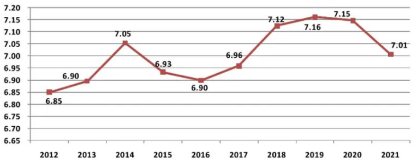 2012-2021年建筑业增加值占国内生产总值比重.png