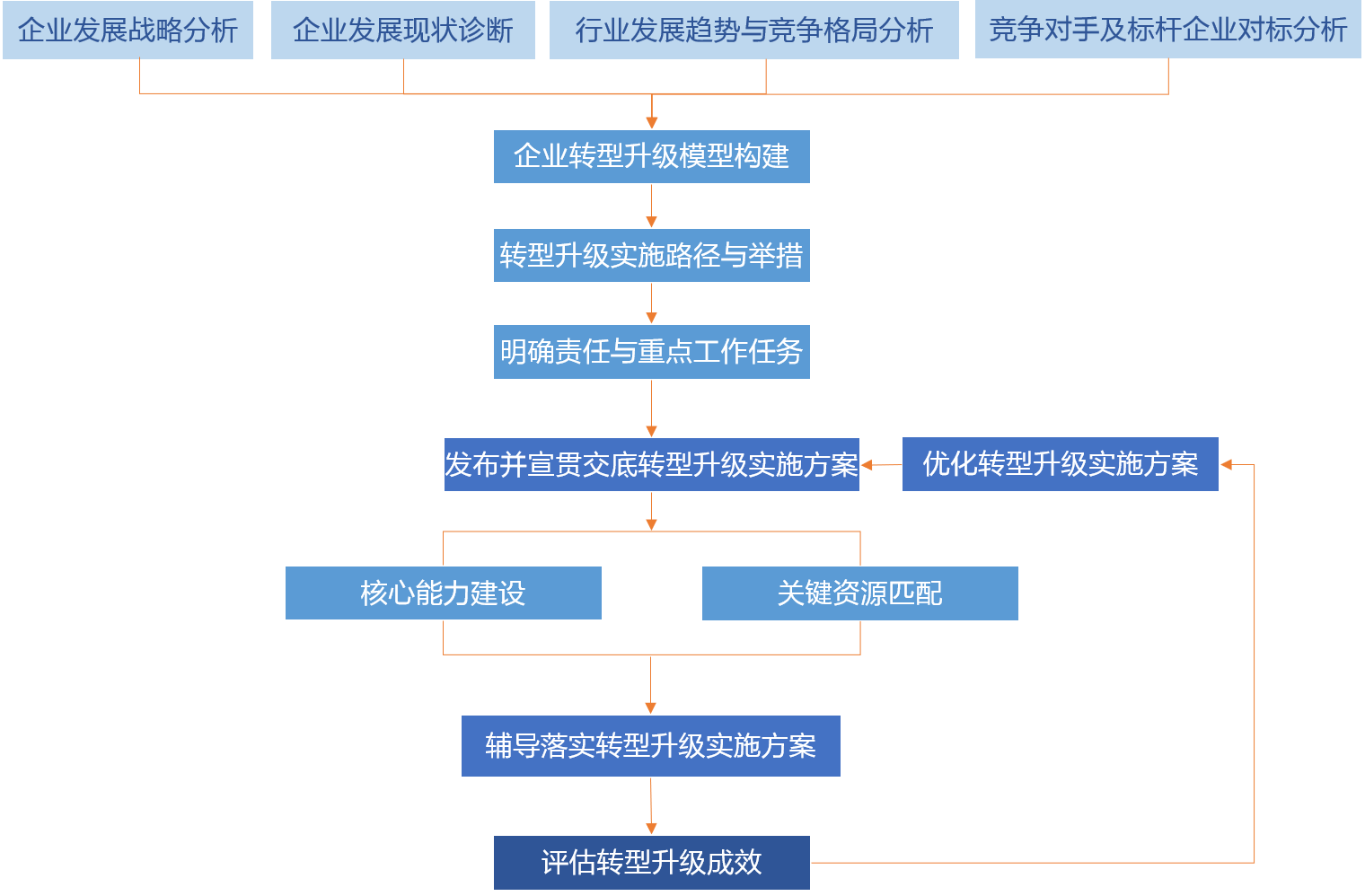 企业发展战略分析 诊断 行业发展.png